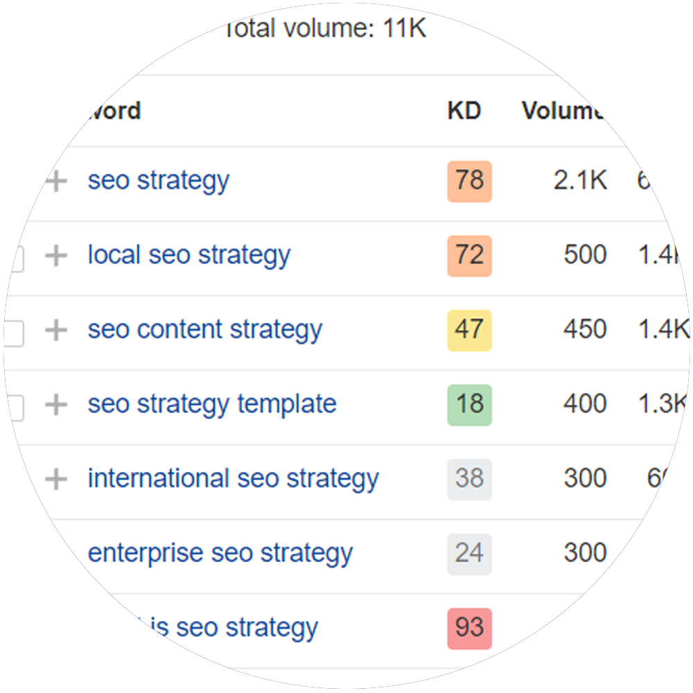 Ahrefs dashboard showing various keywords, keyword difficulties, and search volume